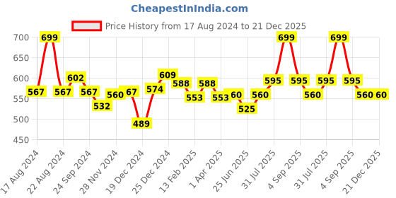 tatacliq.com Pantaloons Junior Teal Blue Cotton Regular Fit Shorts pantaloons junior Price History Graph from 17 Aug 2024 to 21 Dec 2025
