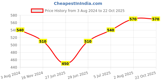 tatacliq.com Pantaloons Junior Teal Blue Cotton Regular Fit Shorts pantaloons junior Price History Graph from 3 Aug 2024 to 21 Oct 2025