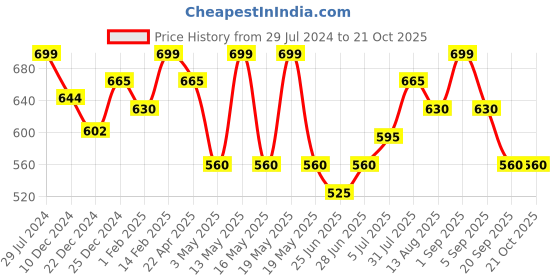 tatacliq.com Pantaloons Junior Teal Blue Regular Fit Full Sleeves Shirt pantaloons junior Price History Graph from 29 Jul 2024 to 20 Oct 2025