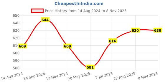 tatacliq.com Pantaloons Junior Teal Printed Trackpants pantaloons junior Price History Graph from 14 Aug 2024 to 7 Nov 2025