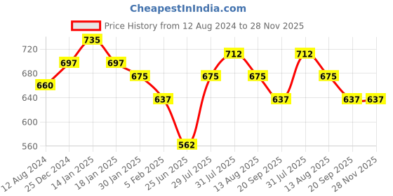 tatacliq.com Pantaloons Junior Teal Printed Trackpants pantaloons junior Price History Graph from 12 Aug 2024 to 27 Nov 2025
