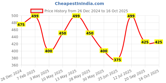 tatacliq.com Pantaloons Junior Teal Sweatshirt pantaloons junior Price History Graph from 26 Dec 2024 to 16 Oct 2025