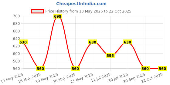 tatacliq.com Pantaloons Junior Tobacco Brown Cotton Printed Shorts pantaloons junior Price History Graph from 13 May 2025 to 22 Oct 2025