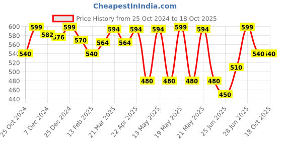tatacliq.com Pantaloons Junior True Navy Cotton Printed Shirt pantaloons junior Price History Graph from 25 Oct 2024 to 18 Oct 2025
