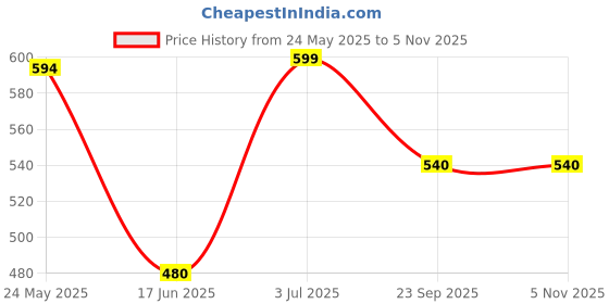 tatacliq.com Pantaloons Junior True Navy Cotton Printed Shirt pantaloons junior Price History Graph from 24 May 2025 to 3 Nov 2025