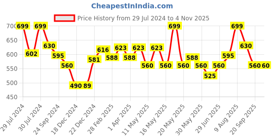 tatacliq.com Pantaloons Junior True Red & Navy Cotton Striped Polo T-Shirt pantaloons junior Price History Graph from 29 Jul 2024 to 3 Nov 2025