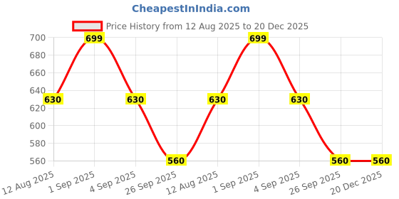 tatacliq.com Pantaloons Junior True Red & Navy Cotton Striped Polo T-Shirt pantaloons junior Price History Graph from 12 Aug 2025 to 19 Dec 2025
