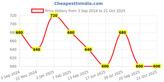 tatacliq.com Pantaloons Junior Turquoise Blue Cotton Chequered Shirt pantaloons junior Price History Graph from 3 Sep 2024 to 21 Oct 2025