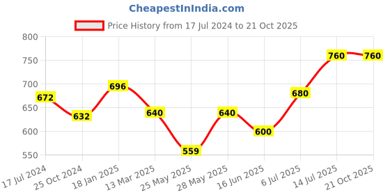 tatacliq.com Pantaloons Junior Turquoise Blue Cotton Regular Fit Polo T-Shirt pantaloons junior Price History Graph from 17 Jul 2024 to 21 Oct 2025