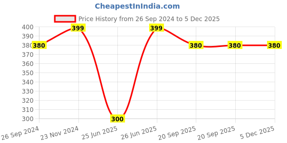 tatacliq.com Pantaloons Junior Turquoise Solid Gloves pantaloons junior Price History Graph from 26 Sep 2024 to 4 Dec 2025