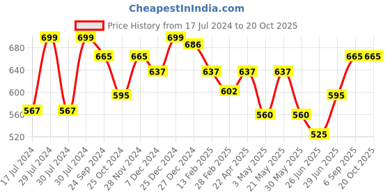 tatacliq.com Pantaloons Junior Ultramarine Blue Cotton Regular Fit Jeans pantaloons junior Price History Graph from 17 Jul 2024 to 20 Oct 2025