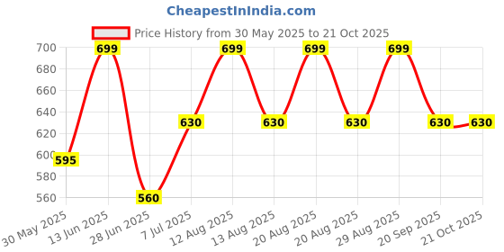 tatacliq.com Pantaloons Junior Wax Yellow Top pantaloons junior Price History Graph from 30 May 2025 to 20 Oct 2025