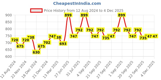 tatacliq.com Pantaloons Junior White & Beige Ethnic Sandals pantaloons junior Price History Graph from 12 Aug 2024 to 4 Dec 2025