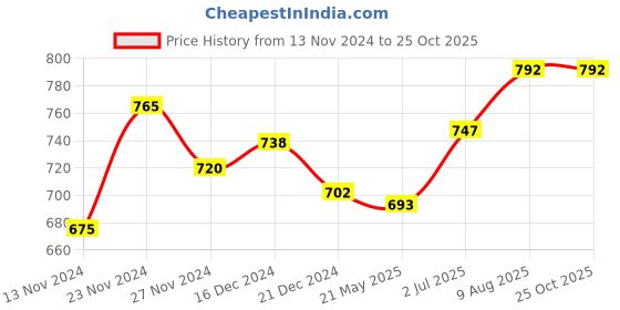 tatacliq.com Pantaloons Junior White & Beige Ethnic Sandals pantaloons junior Price History Graph from 13 Nov 2024 to 25 Oct 2025
