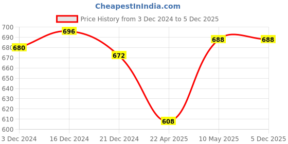 tatacliq.com Pantaloons Junior White & Black Cotton Applique Full Sleeves Sweater pantaloons junior Price History Graph from 3 Dec 2024 to 4 Dec 2025