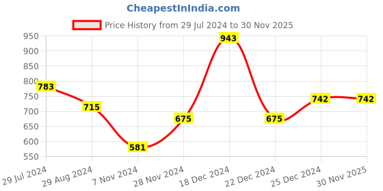 tatacliq.com Pantaloons Junior White & Black Printed Full Sleeves Sweater pantaloons junior Price History Graph from 29 Jul 2024 to 29 Nov 2025