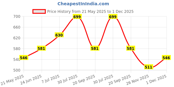 tatacliq.com Pantaloons Junior White & Black Printed T-Shirt with Shorts pantaloons junior Price History Graph from 21 May 2025 to 1 Dec 2025