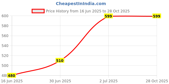 tatacliq.com Pantaloons Junior White & Blue Back Strap Clogs pantaloons junior Price History Graph from 16 Jun 2025 to 28 Oct 2025