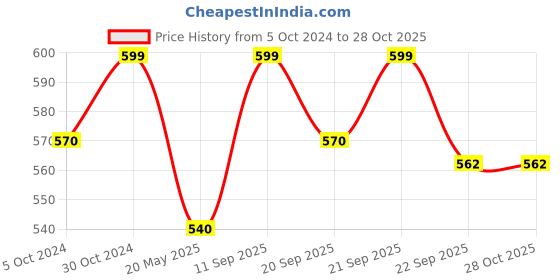 tatacliq.com Pantaloons Junior White & Blue Back Strap Sandals pantaloons junior Price History Graph from 5 Oct 2024 to 28 Oct 2025