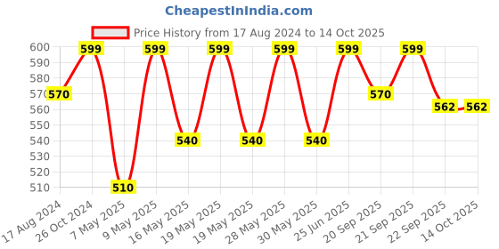 tatacliq.com Pantaloons Junior White & Blue Casual Slides pantaloons junior Price History Graph from 17 Aug 2024 to 14 Oct 2025