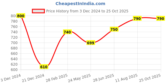 tatacliq.com Pantaloons Junior White & Blue Casual Sneakers pantaloons junior Price History Graph from 3 Dec 2024 to 24 Oct 2025