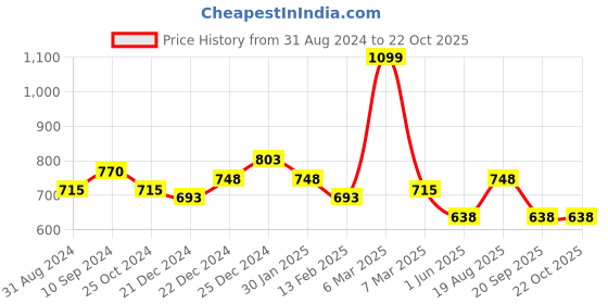 tatacliq.com Pantaloons Junior White & Blue Cotton Chequered Full Sleeves Shirt pantaloons junior Price History Graph from 31 Aug 2024 to 21 Oct 2025