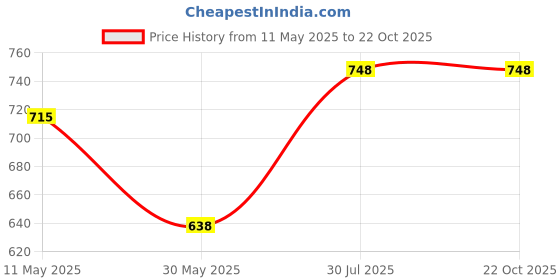 tatacliq.com Pantaloons Junior White & Blue Cotton Chequered Full Sleeves Shirt pantaloons junior Price History Graph from 11 May 2025 to 22 Oct 2025