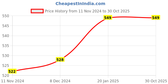 tatacliq.com Pantaloons Junior White & Blue Cotton Color Block T-Shirt pantaloons junior Price History Graph from 11 Nov 2024 to 29 Oct 2025