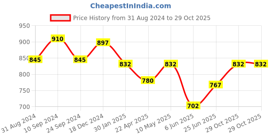 tatacliq.com Pantaloons Junior White & Blue Cotton Floral Print Dress pantaloons junior Price History Graph from 31 Aug 2024 to 29 Oct 2025