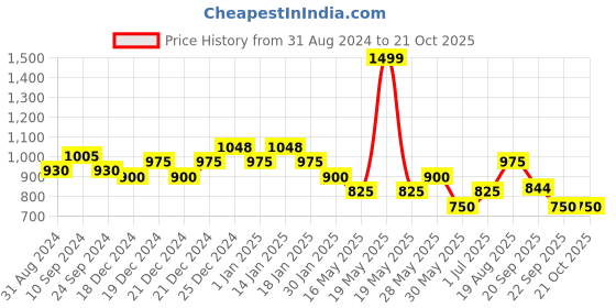 tatacliq.com Pantaloons Junior White & Blue Cotton Floral Print Dress pantaloons junior Price History Graph from 31 Aug 2024 to 21 Oct 2025