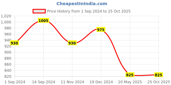 tatacliq.com Pantaloons Junior White & Blue Cotton Floral Print Dress pantaloons junior Price History Graph from 1 Sep 2024 to 25 Oct 2025