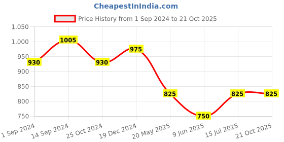 tatacliq.com Pantaloons Junior White & Blue Cotton Floral Print Dress pantaloons junior Price History Graph from 1 Sep 2024 to 21 Oct 2025