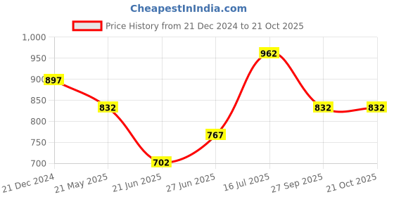 tatacliq.com Pantaloons Junior White & Blue Cotton Floral Print Dress pantaloons junior Price History Graph from 21 Dec 2024 to 21 Oct 2025