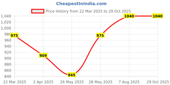 tatacliq.com Pantaloons Junior White & Blue Cotton Floral Print Dress pantaloons junior Price History Graph from 22 Mar 2025 to 28 Oct 2025