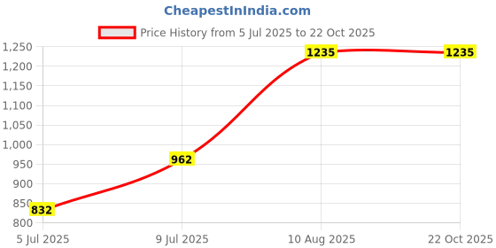tatacliq.com Pantaloons Junior White & Blue Cotton Floral Print Dress pantaloons junior Price History Graph from 5 Jul 2025 to 21 Oct 2025