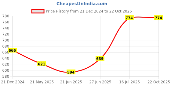 tatacliq.com Pantaloons Junior White & Blue Cotton Floral Print Top pantaloons junior Price History Graph from 21 Dec 2024 to 22 Oct 2025
