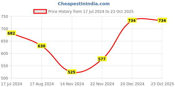 tatacliq.com Pantaloons Junior White & Blue Cotton Printed Dress pantaloons junior Price History Graph from 17 Jul 2024 to 23 Oct 2025