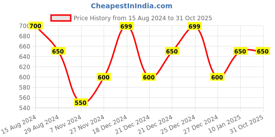 tatacliq.com Pantaloons Junior White & Blue Cotton Printed Full Sleeves Sweatshirt pantaloons junior Price History Graph from 15 Aug 2024 to 30 Oct 2025
