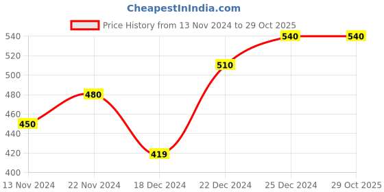 tatacliq.com Pantaloons Junior White & Blue Cotton Printed Full Sleeves Top pantaloons junior Price History Graph from 13 Nov 2024 to 29 Oct 2025
