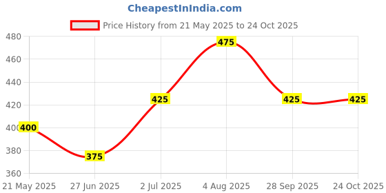 tatacliq.com Pantaloons Junior White & Blue Cotton Printed T-Shirt pantaloons junior Price History Graph from 21 May 2025 to 22 Oct 2025
