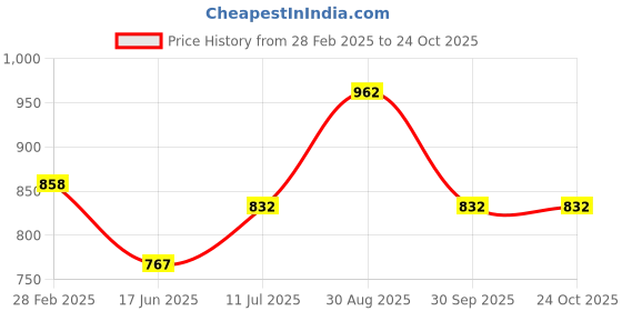 tatacliq.com Pantaloons Junior White & Blue Floral Print Dress pantaloons junior Price History Graph from 28 Feb 2025 to 24 Oct 2025