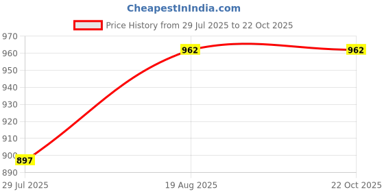 tatacliq.com Pantaloons Junior White & Blue Floral Print Dress pantaloons junior Price History Graph from 29 Jul 2025 to 22 Oct 2025