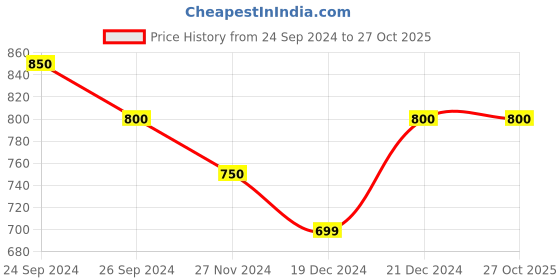 tatacliq.com Pantaloons Junior White & Blue Floral Print Jumpsuit pantaloons junior Price History Graph from 24 Sep 2024 to 26 Oct 2025