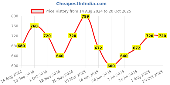 tatacliq.com Pantaloons Junior White & Blue Mary Jane Shoes pantaloons junior Price History Graph from 14 Aug 2024 to 20 Oct 2025