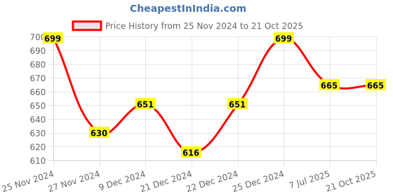 tatacliq.com Pantaloons Junior White & Brown Cotton Printed Shirt pantaloons junior Price History Graph from 25 Nov 2024 to 21 Oct 2025