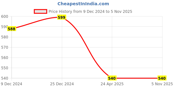 tatacliq.com Pantaloons Junior White & Coral Printed T-Shirt with Shorts pantaloons junior Price History Graph from 9 Dec 2024 to 4 Nov 2025