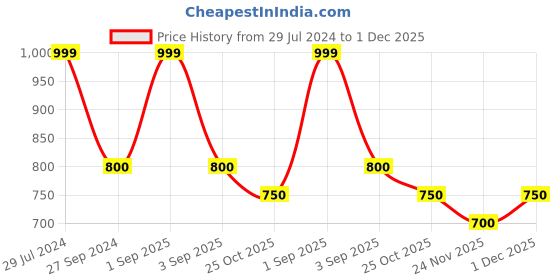 tatacliq.com Pantaloons Junior White & Cream Cotton Chequered Full Sleeves Sweatshirt pantaloons junior Price History Graph from 29 Jul 2024 to 1 Dec 2025