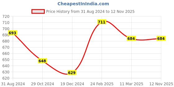 tatacliq.com Pantaloons Junior White & Green Cotton Color Block Polo T-Shirt pantaloons junior Price History Graph from 31 Aug 2024 to 11 Nov 2025
