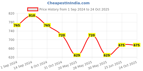 tatacliq.com Pantaloons Junior White & Green Cotton Floral Print Dress pantaloons junior Price History Graph from 1 Sep 2024 to 22 Oct 2025
