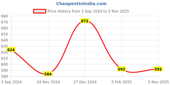 tatacliq.com Pantaloons Junior White & Green Cotton Printed Dress pantaloons junior Price History Graph from 3 Sep 2024 to 3 Nov 2025